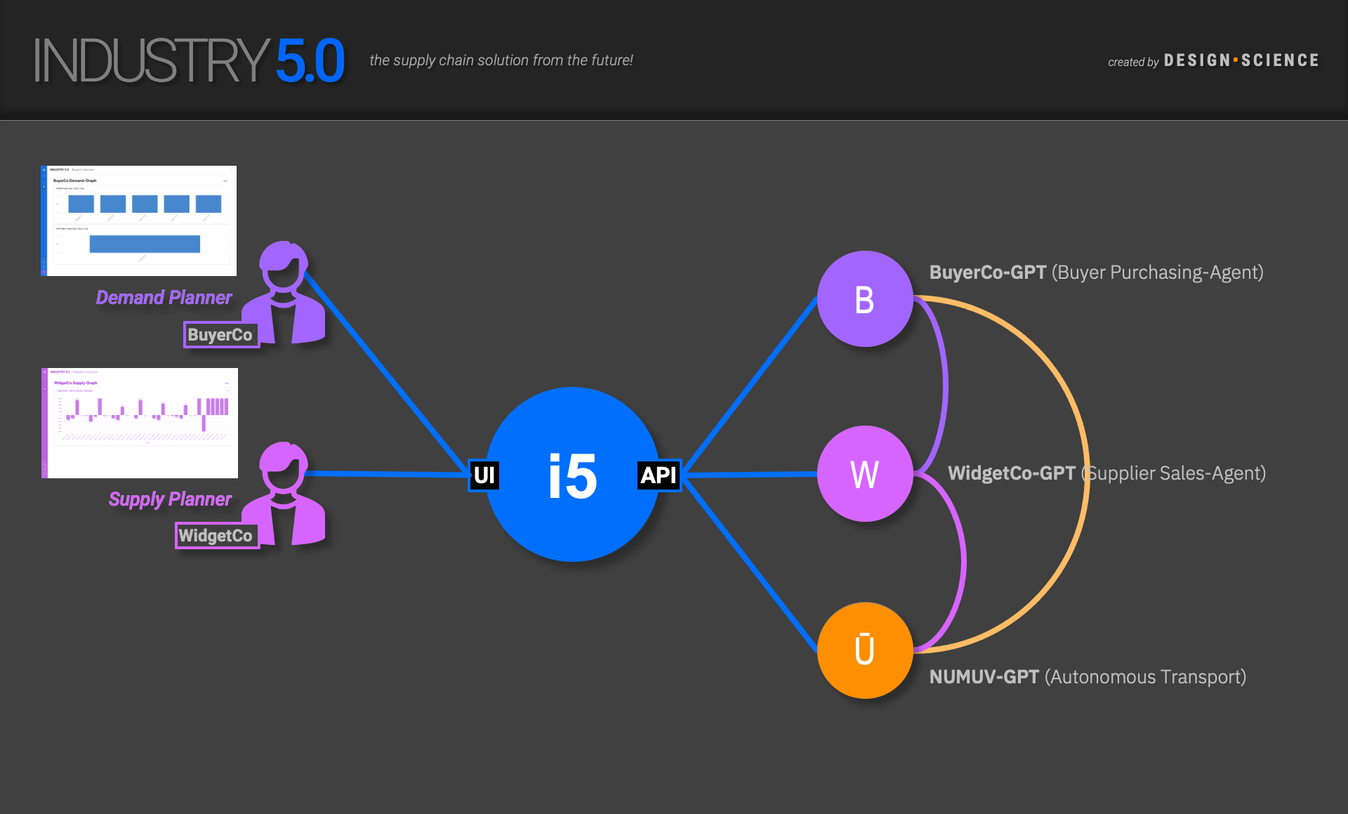 i5 Demo: Buy-Sell-Move Negotiation | 2024